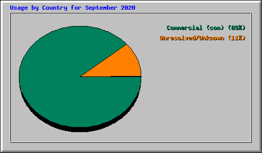 Usage by Country for September 2020