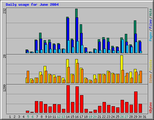 Daily usage for June 2004