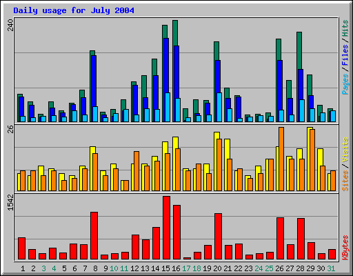 Daily usage for July 2004