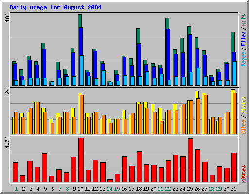 Daily usage for August 2004