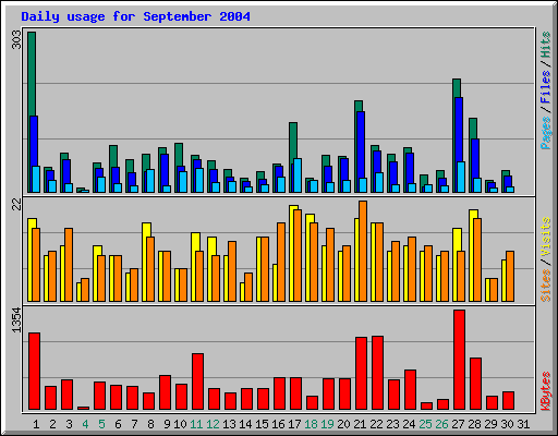 Daily usage for September 2004