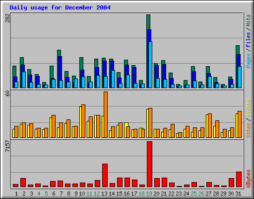 Daily usage for December 2004