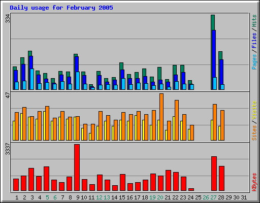 Daily usage for February 2005