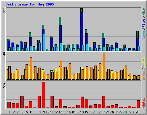 Daily usage for May 2005