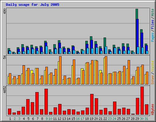 Daily usage for July 2005