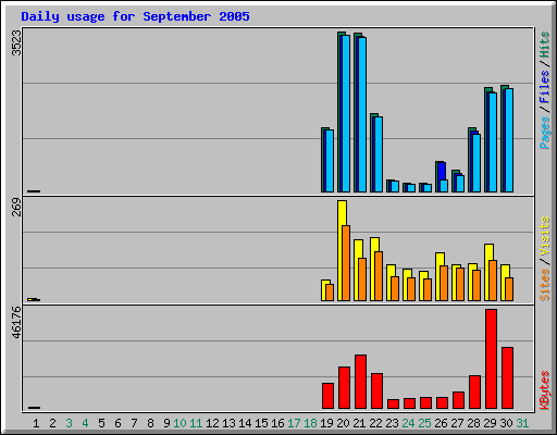 Daily usage for September 2005