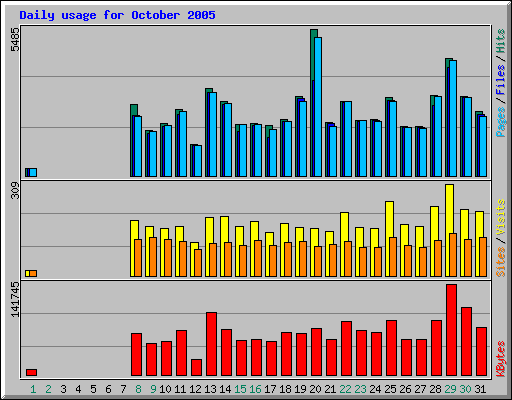 Daily usage for October 2005