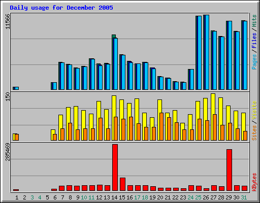 Daily usage for December 2005