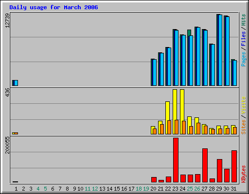 Daily usage for March 2006