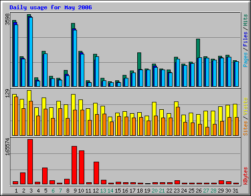 Daily usage for May 2006