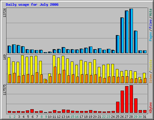 Daily usage for July 2006