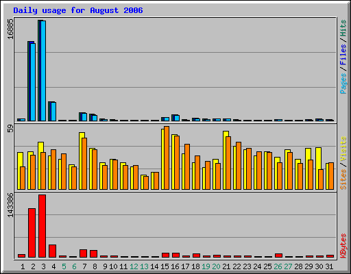 Daily usage for August 2006