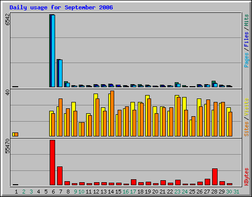 Daily usage for September 2006