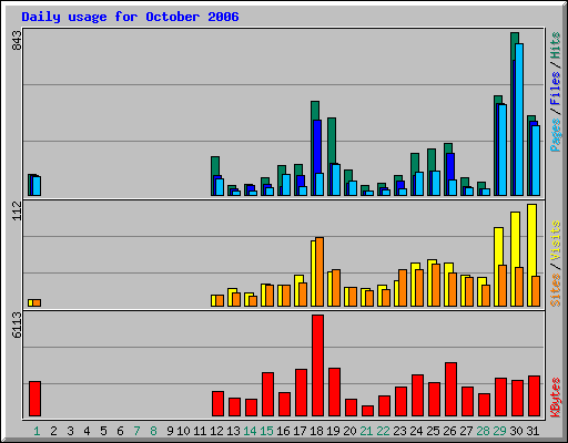 Daily usage for October 2006