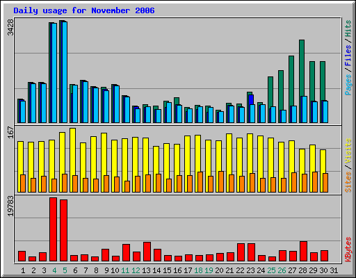 Daily usage for November 2006