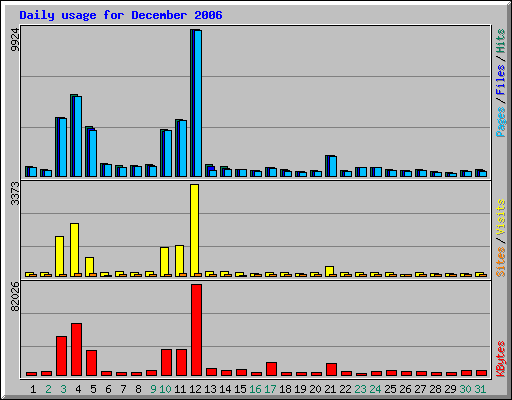 Daily usage for December 2006