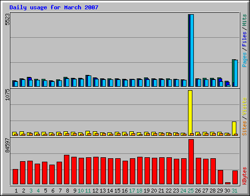Daily usage for March 2007
