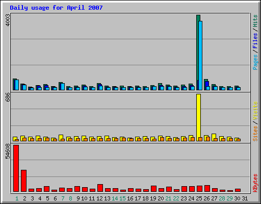 Daily usage for April 2007
