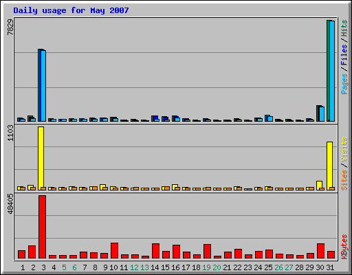 Daily usage for May 2007