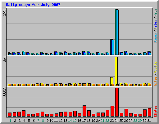 Daily usage for July 2007