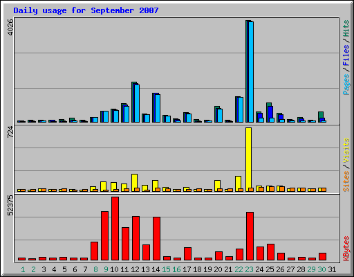 Daily usage for September 2007