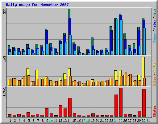 Daily usage for November 2007