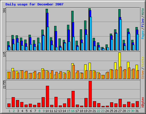 Daily usage for December 2007