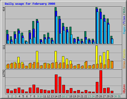Daily usage for February 2008
