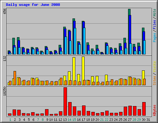Daily usage for June 2008