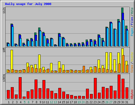 Daily usage for July 2008