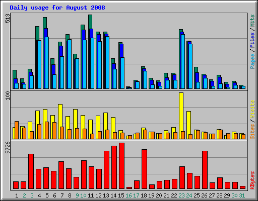 Daily usage for August 2008