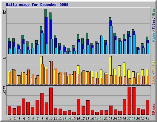 Daily usage for December 2008