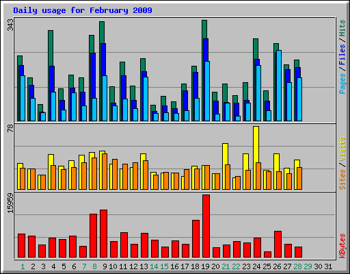 Daily usage for February 2009