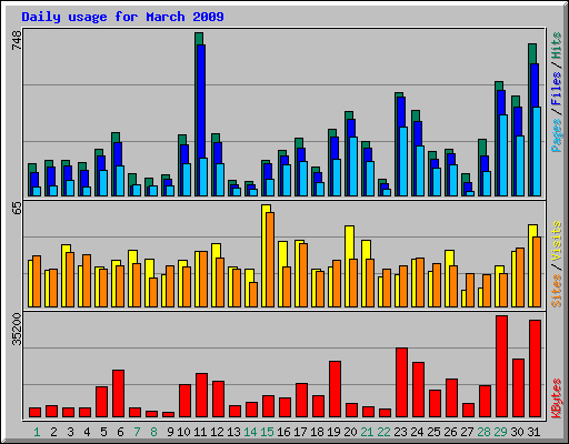 Daily usage for March 2009