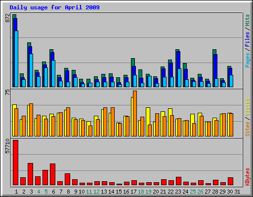 Daily usage for April 2009