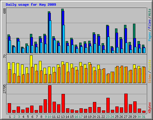 Daily usage for May 2009