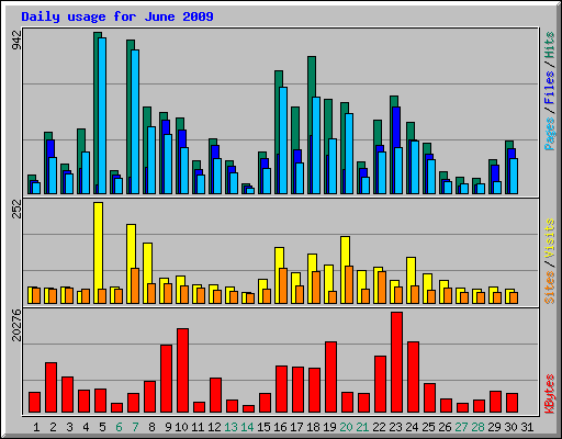 Daily usage for June 2009