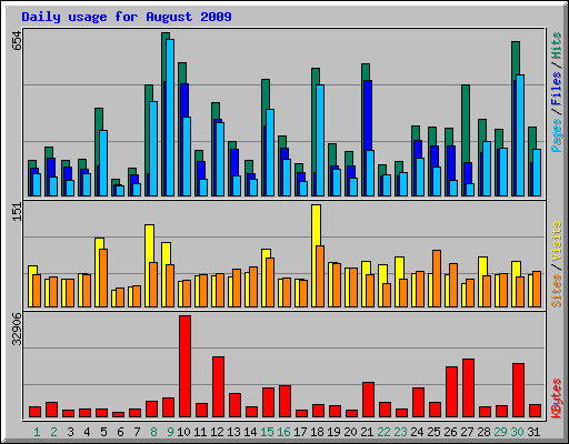 Daily usage for August 2009