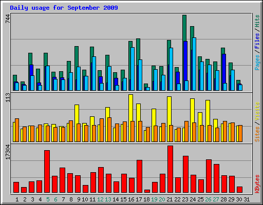 Daily usage for September 2009