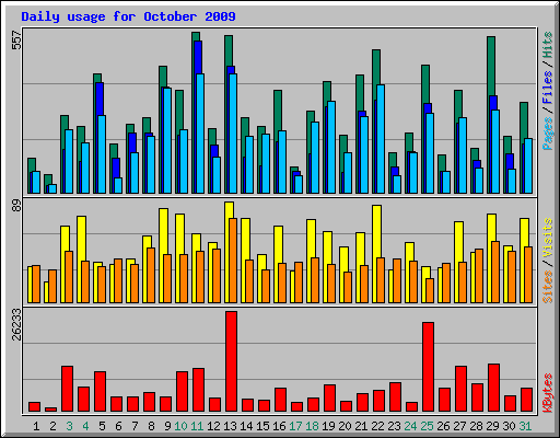 Daily usage for October 2009