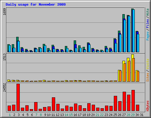 Daily usage for November 2009