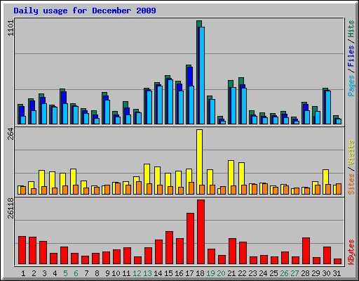 Daily usage for December 2009