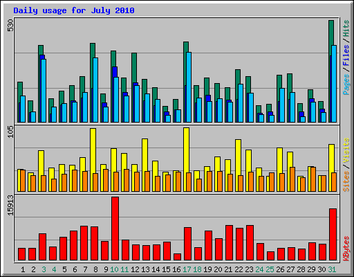 Daily usage for July 2010