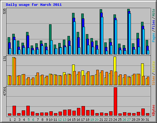 Daily usage for March 2011