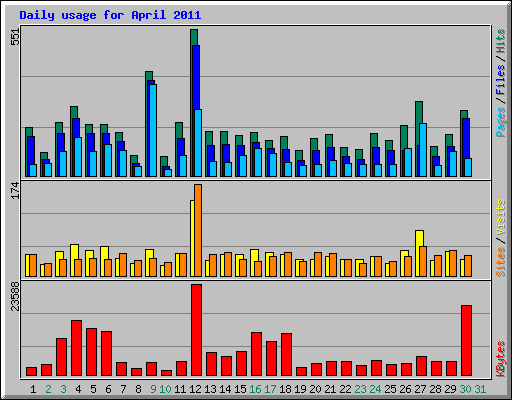 Daily usage for April 2011