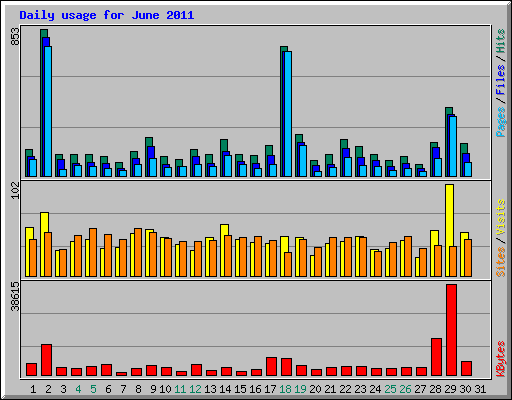 Daily usage for June 2011