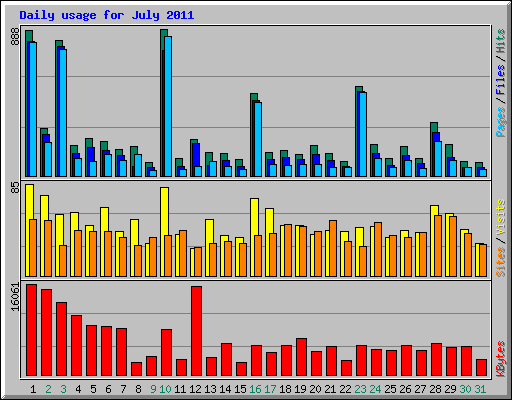 Daily usage for July 2011