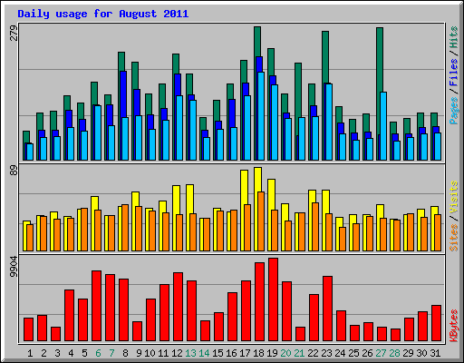 Daily usage for August 2011