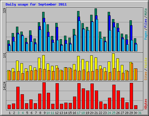 Daily usage for September 2011