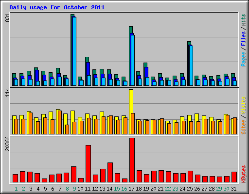 Daily usage for October 2011